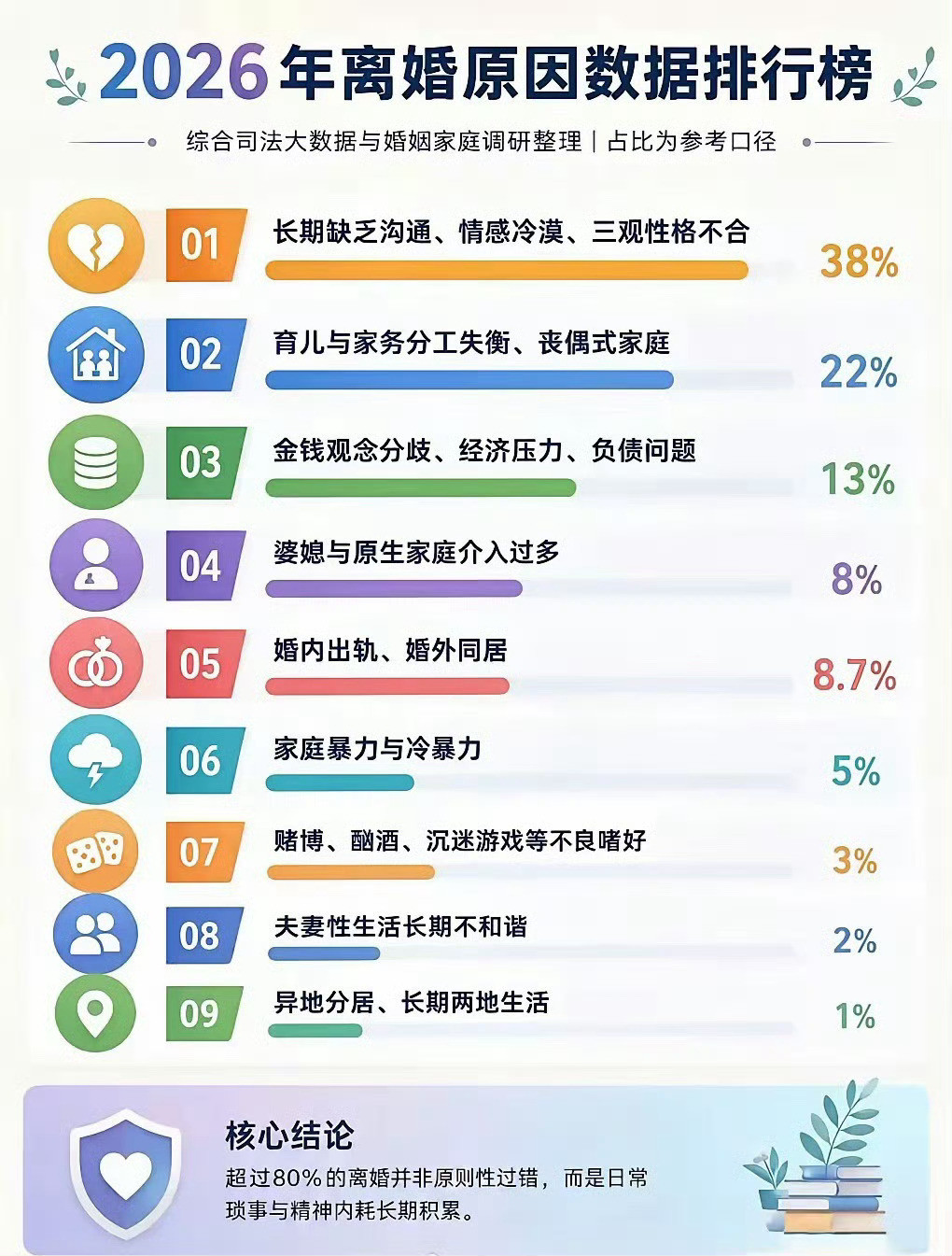 2026年离婚原因排行榜！​​​