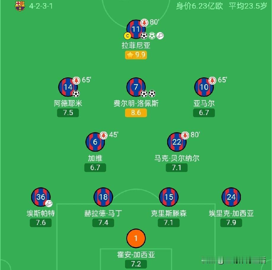 巴萨5-0埃尔切!打进5球不可怕，可怕的是球队新援戈登、阿德耶米，青年队刚升入一