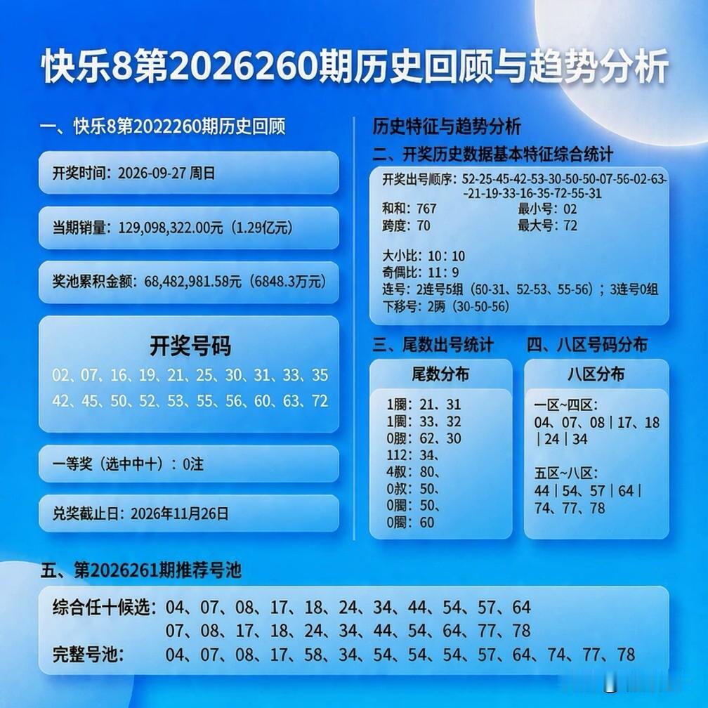 快乐8第2026260期数据盘点与走势小结本期开奖于9月27日落下帷幕，当期