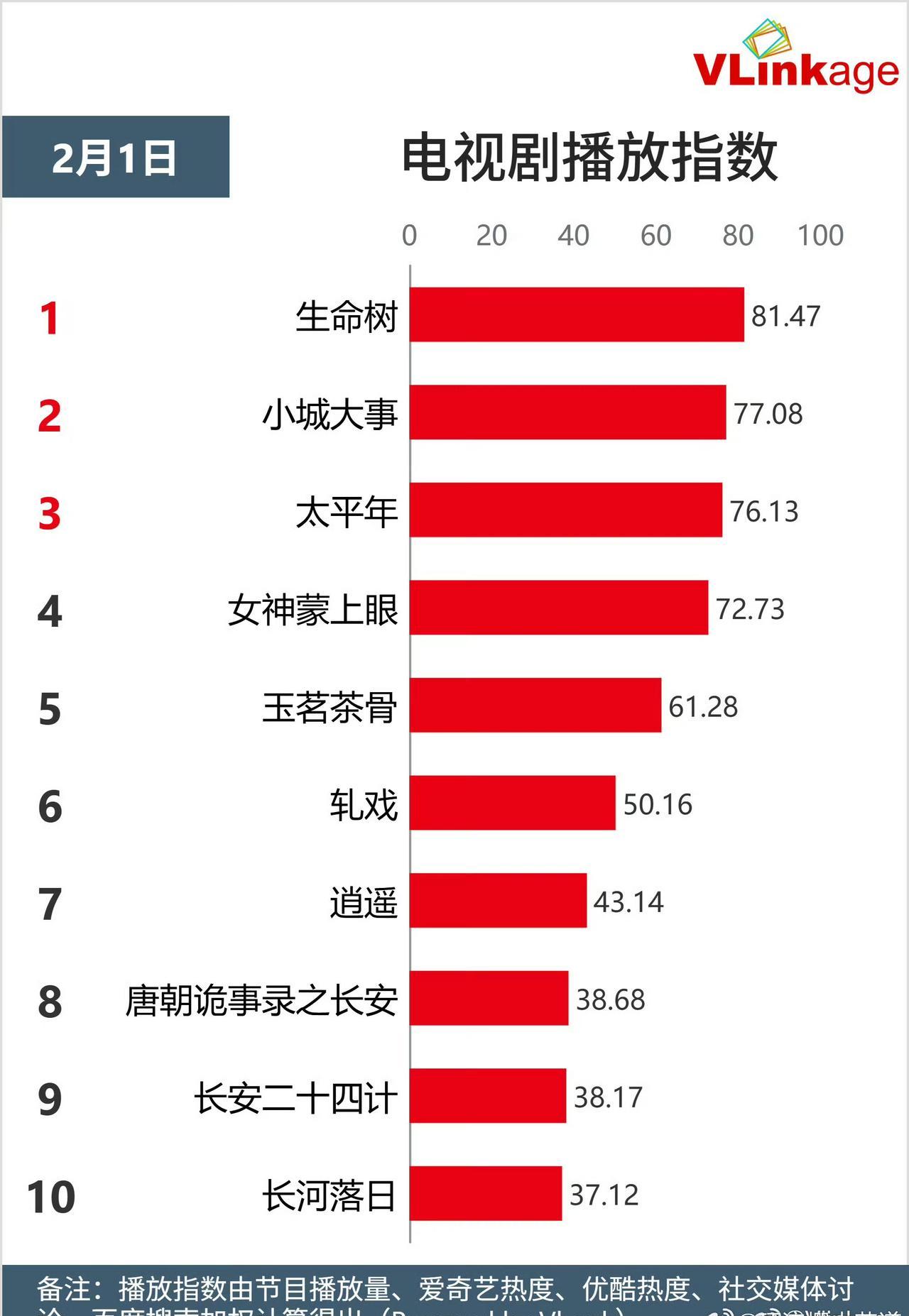 收视冲破3%。豆瓣直接锁分。杨紫这部《生命树》，开局就是一场冰与火的肉搏。