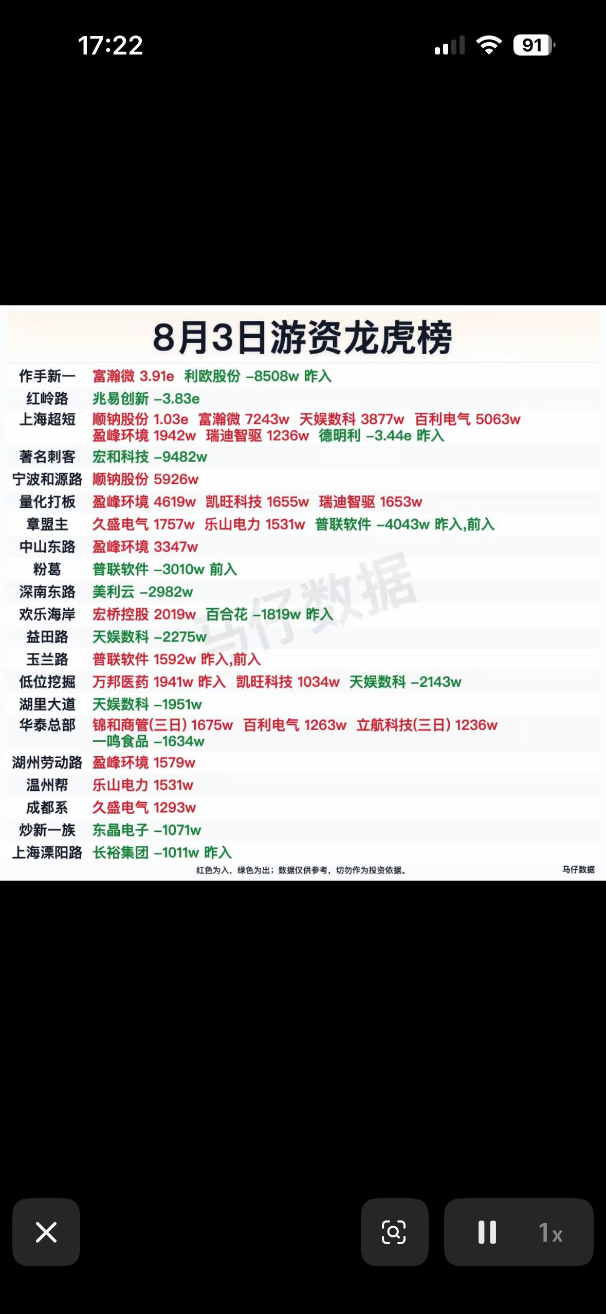 8月3日游资龙虎榜，大佬们进进出出忙不停，这波行情你跟上没？8月3日游资龙虎