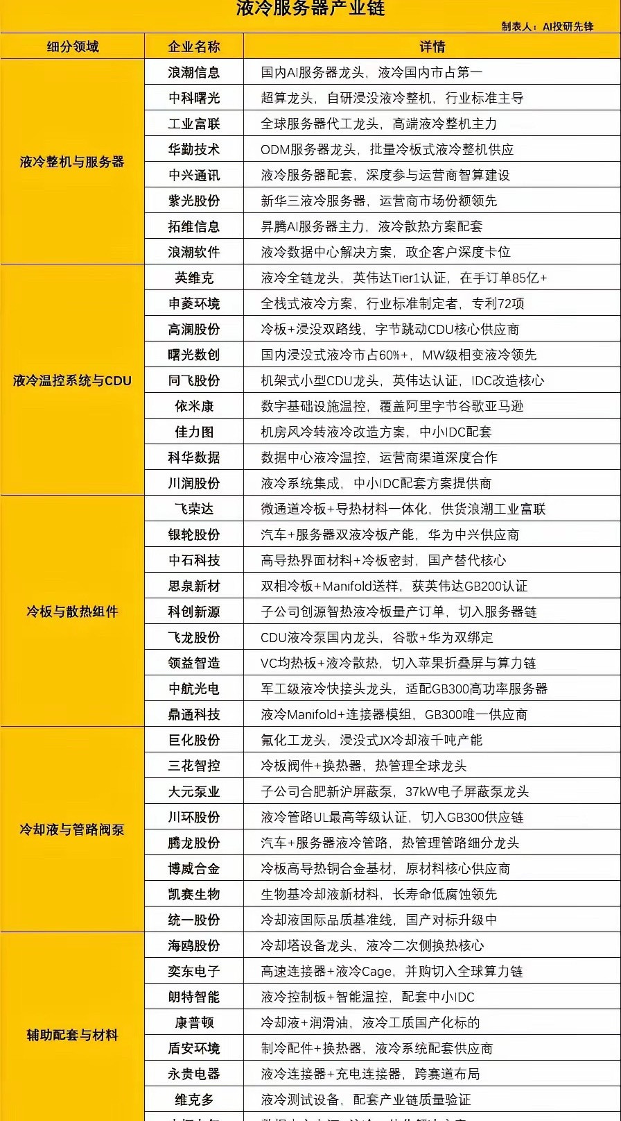液冷整条链分了五层，从整机往下到温控系统、散热组件、冷却液管路，再到周边配套，越往下游零部件企业越多