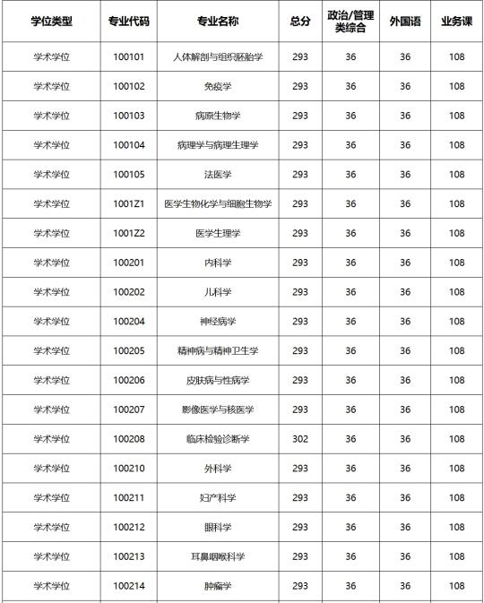 西南医科大学2025考研复试分数线！