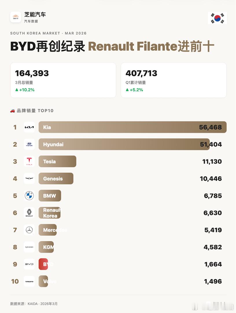 亚洲车市|韩国2026年3月：比亚迪销量1664台2026年3月，韩国乘用车