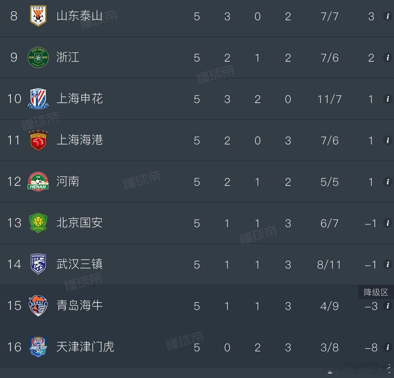 罚分的影响还是挺大的，五轮过后，除了申花其他队的状态都挺一言难尽。北京国安1比2