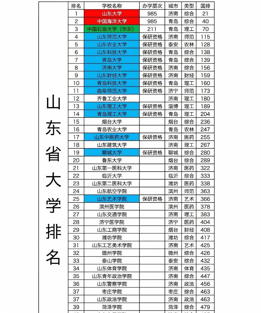 二十年的山东高校发展，大洗牌主要来源于政策因素。第一、第二医科、齐鲁工业、青农、