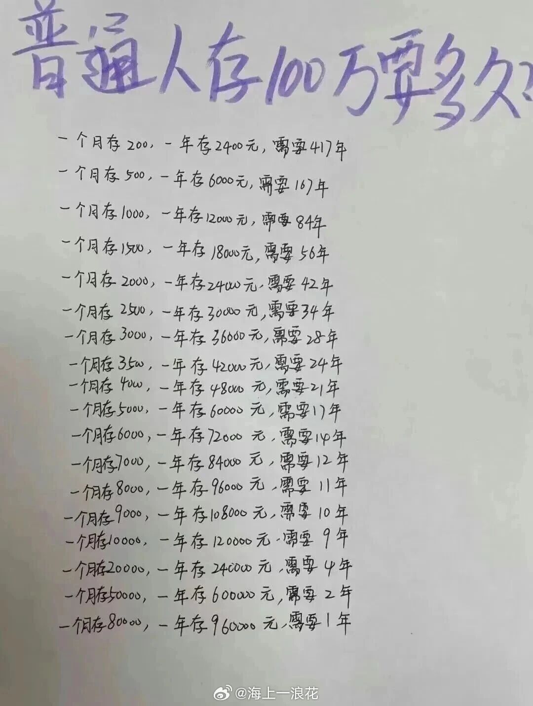 普通人存100万要多久？想赚到100万不容易。可以简单算算，一个月薪5000的上