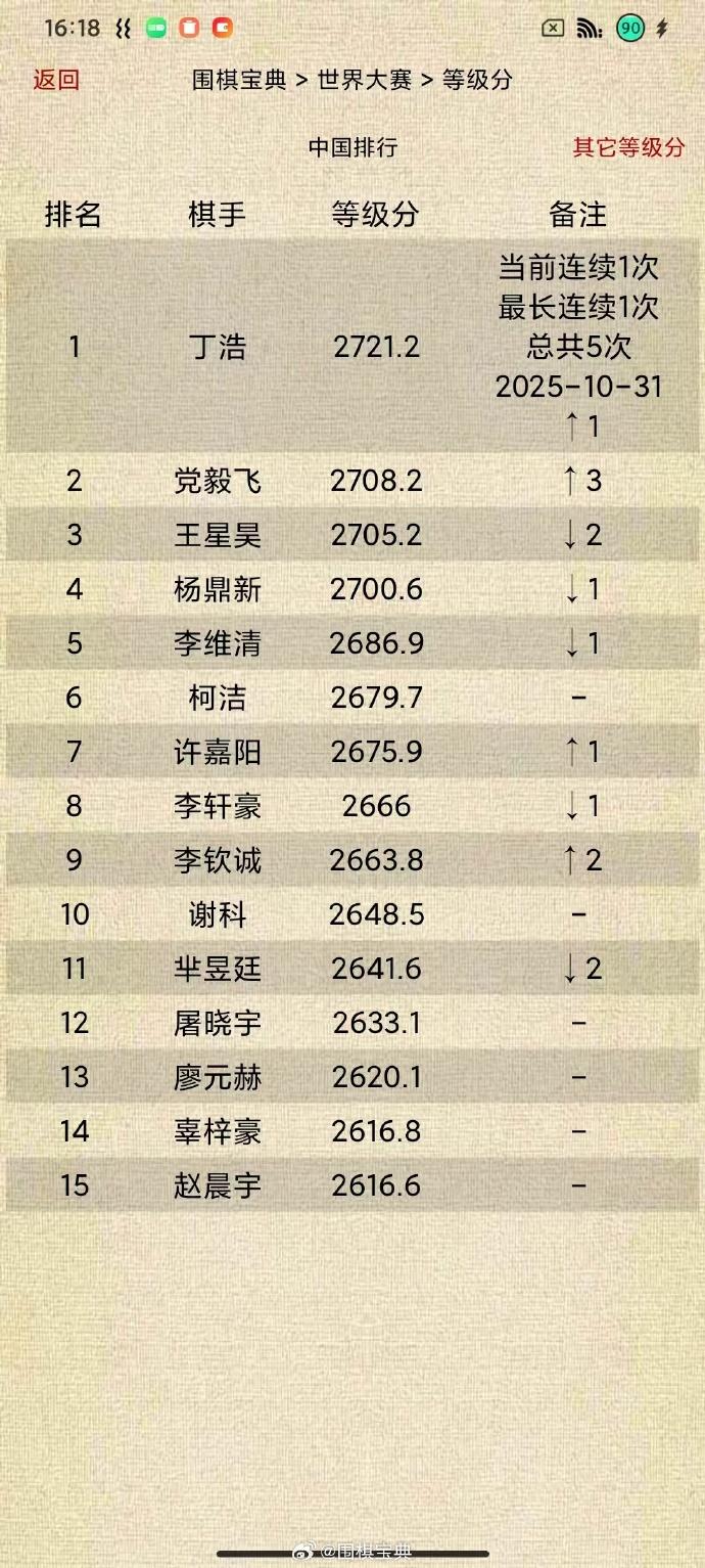 中国围棋等级分Top15（截止2025-10-31）围棋丁浩当前连续1次、最长
