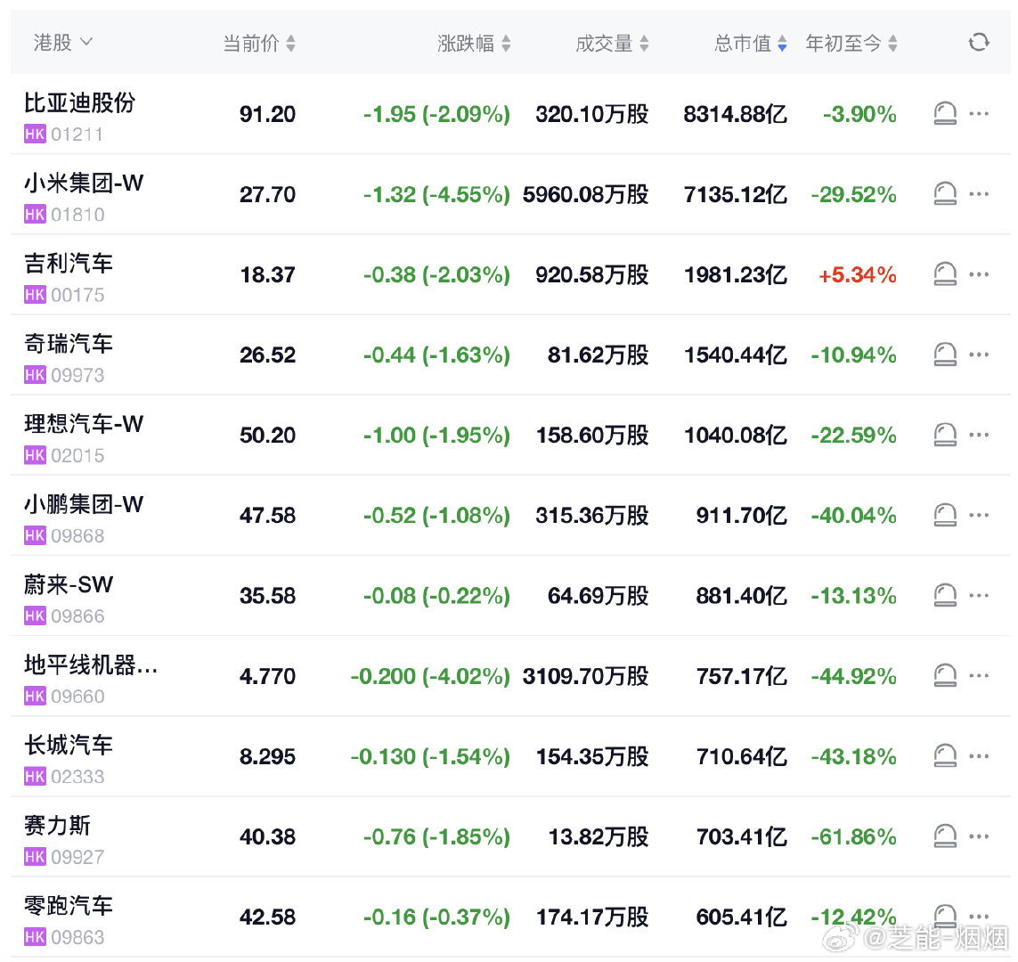 今天汽车股票还是一片绿，不过来来回回，比亚迪8000亿、吉利2000亿、奇瑞1500亿，理想在100