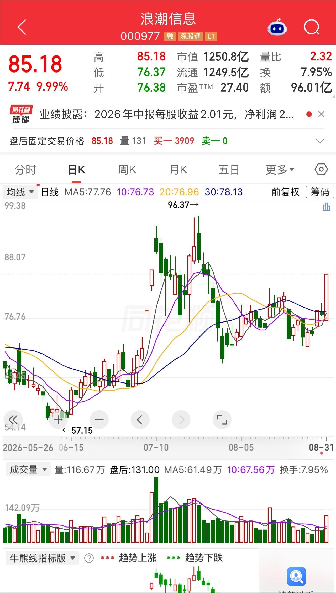 有个股民老汪，92块买了5000股浪潮信息，买了46万，一个月套了25%。8
