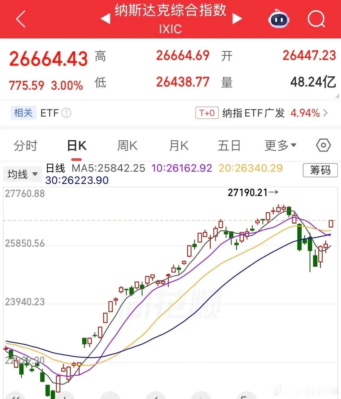 美股全线大涨，纳斯达克涨幅3%，道指涨幅1.36%，标普500指数涨幅1.9%，