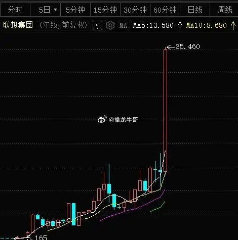 联想集团今年涨3倍紫光股份历史新高还远吗？联想集团今天大涨20%，8月份涨幅