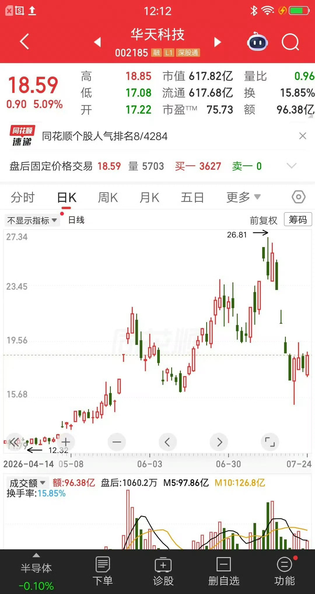 一位股民输红眼了，华天科技四个跌停板，他竟然逆势四次补仓，这是属于空手接飞刀，风
