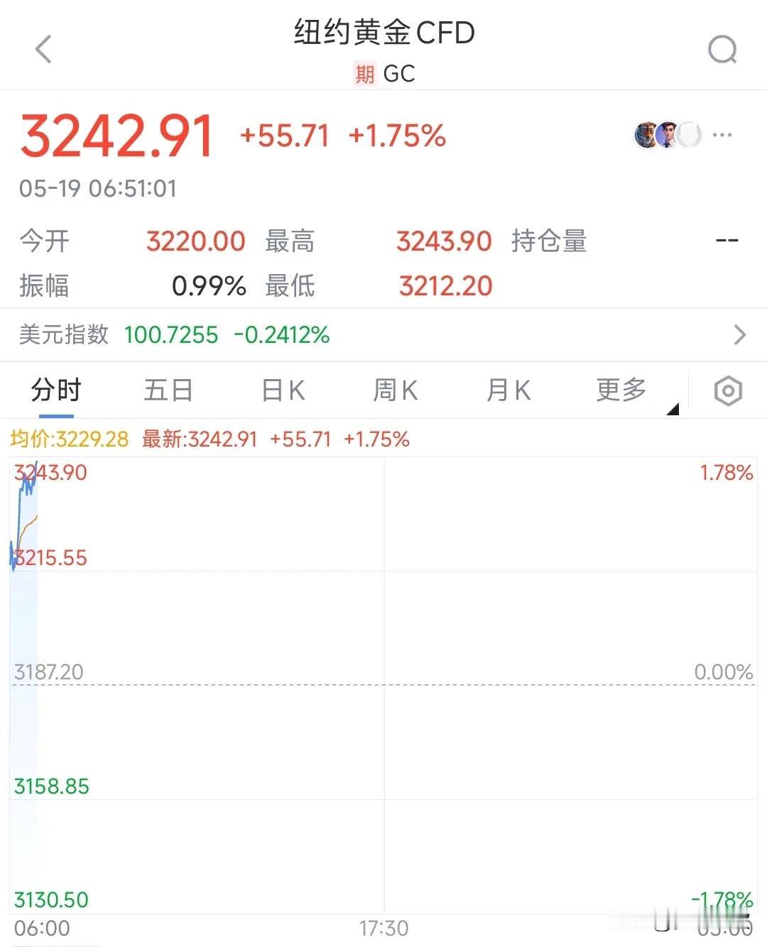 终于收回来了一些。这波赔钱也要出手了周一黄金终于开始走高了，200克850元