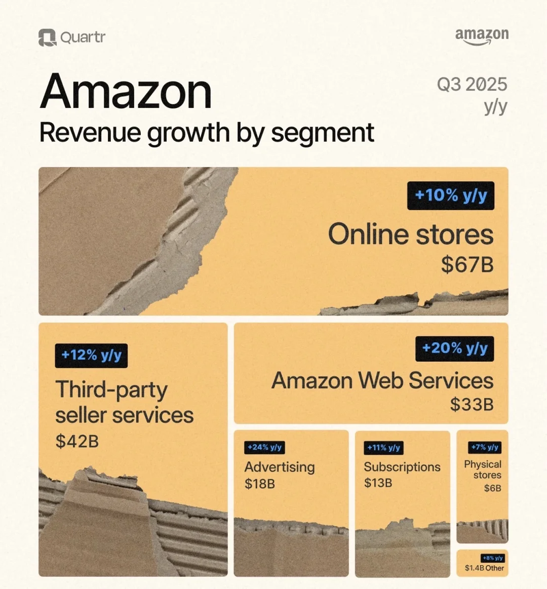 🔥亚马逊Q3财报大爆发：云服务飙升20%，广告