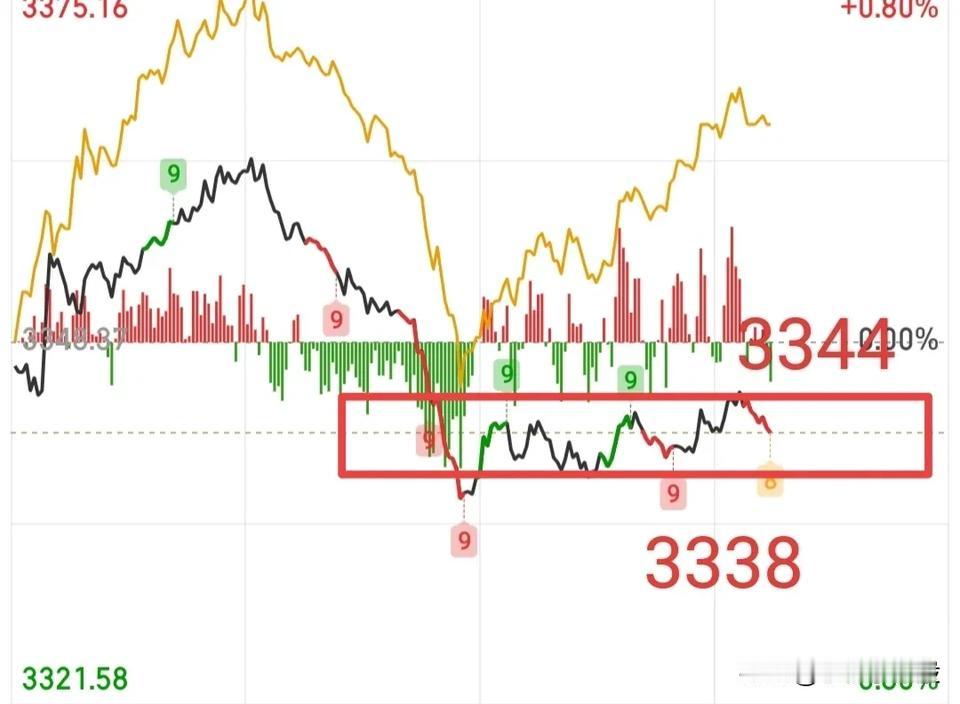 今天我们只要留意3344点，这个点位就是今天的压力位，目前大盘已经连续三次去试探