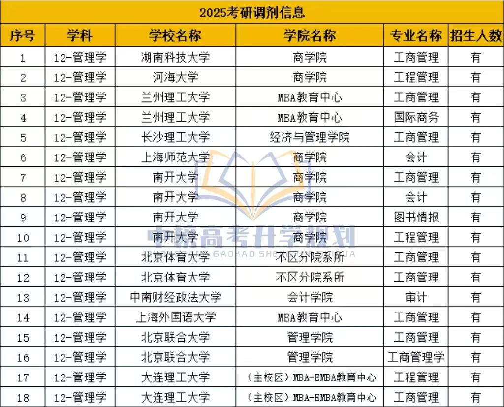 号外！一大波考研调剂信息，学校不错，专业也挺好，希望考生们持续关注。欢迎大家留言