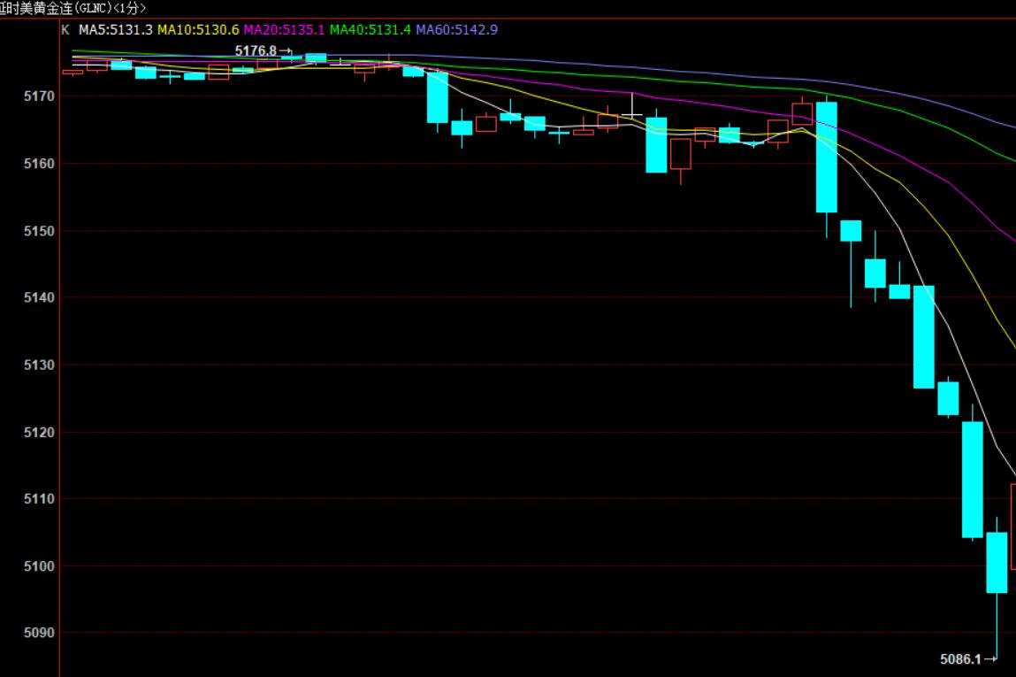 发生了什么？国际金价再现大幅波动，短短几分钟下跌八九十美元。通过国际金价
