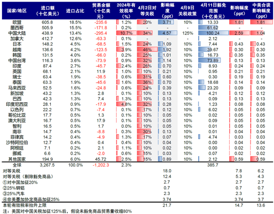 中金: 关税如进一步降级则美联储或有望降息