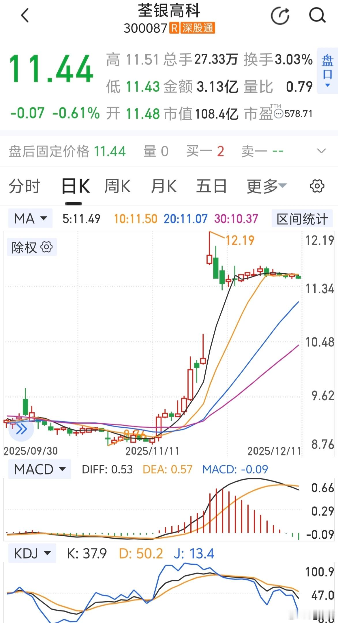 这家伙竟然走成这样，已经玩火自焚了，筹码都在手上卖不出去了，坐庄失败最终自己砸自