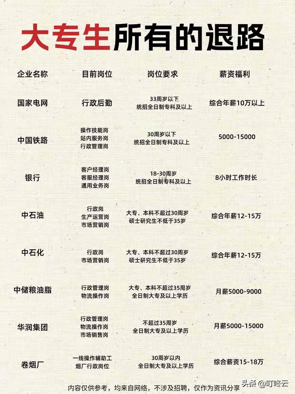 退路来了！大专以上能报的8类国央企工作机会汇总合集！行业系统内高校的工作机会汇总