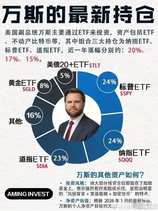 你知道万斯多有钱吗？这位现任的美国副总统，他的身价达到了1200万美元，也就是8