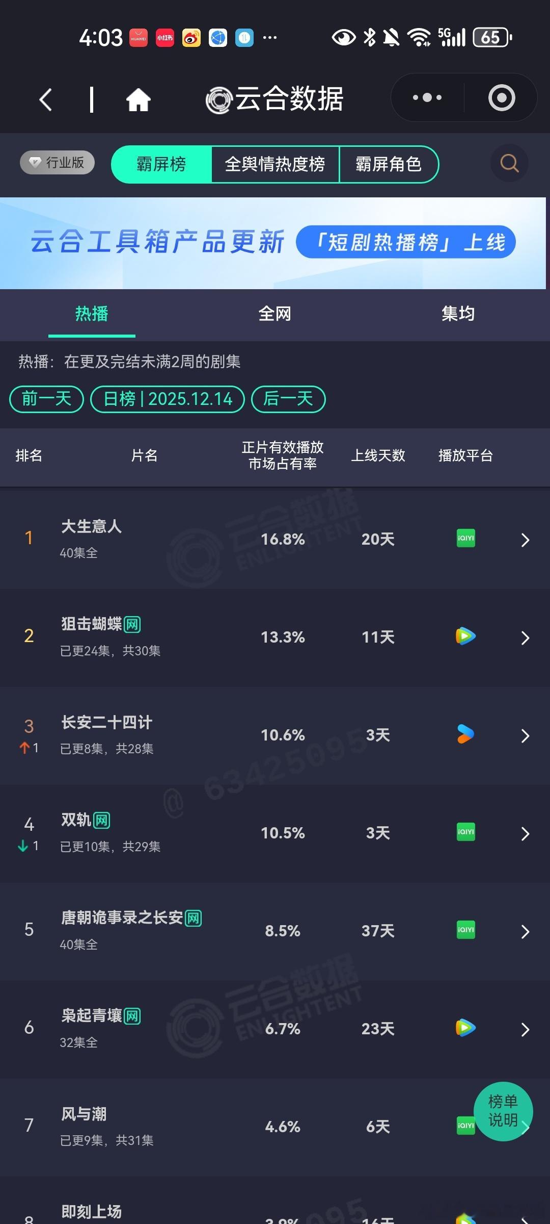 12月14日云合播放占比云合大生意人16.8%狙击蝴蝶13.3%没想到这部剧还