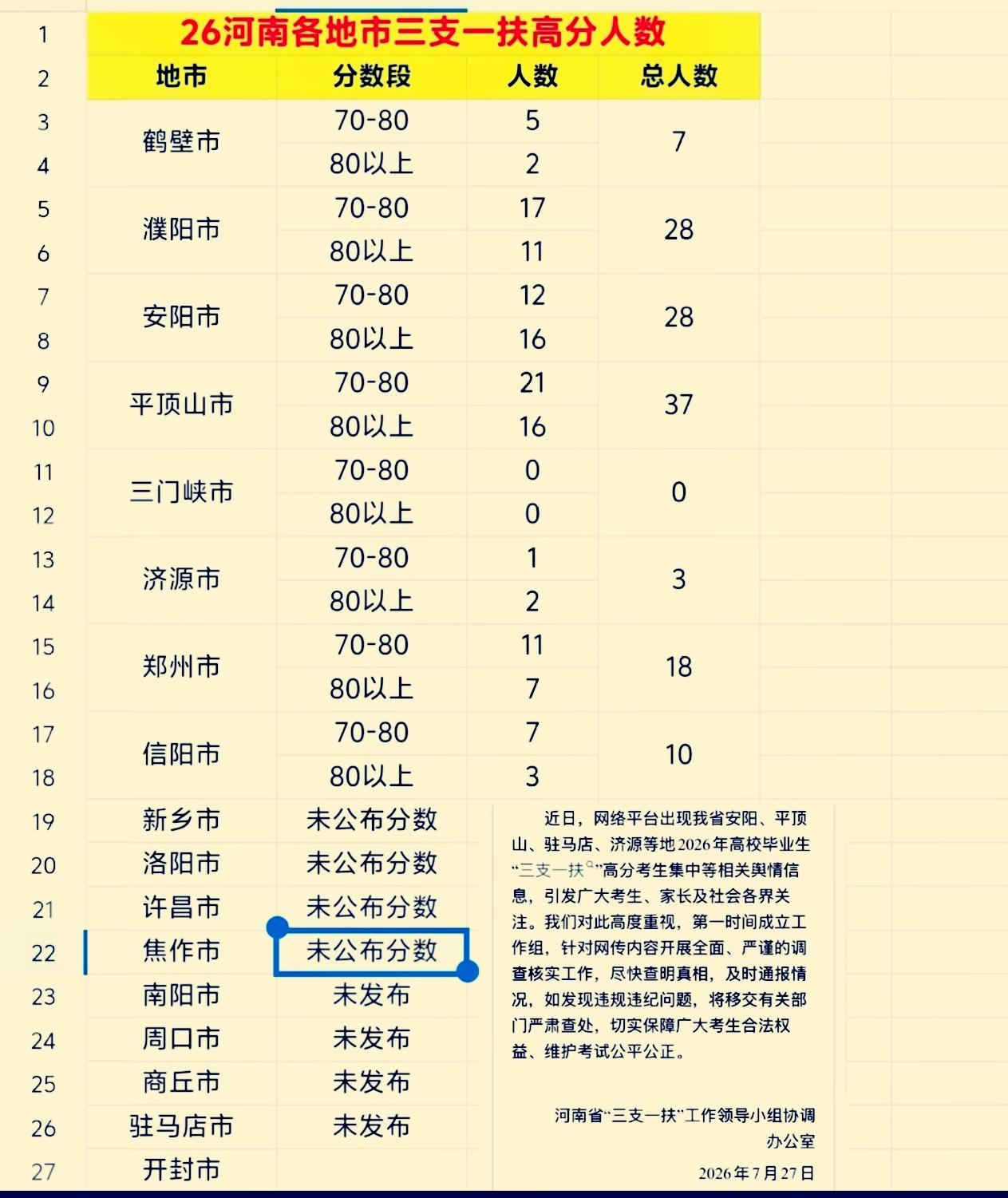 后面的那哥几个不公布了，是不是发现有90的了？我朋友的孩子考了这套题，他说：