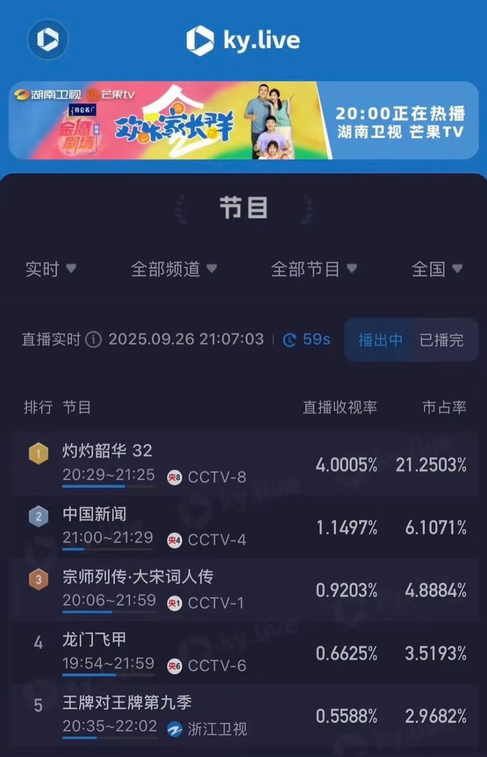 灼灼韶华成央八收视历史第一太震撼了！这部剧凭实力拿下收视巅峰，热依扎为角色学中