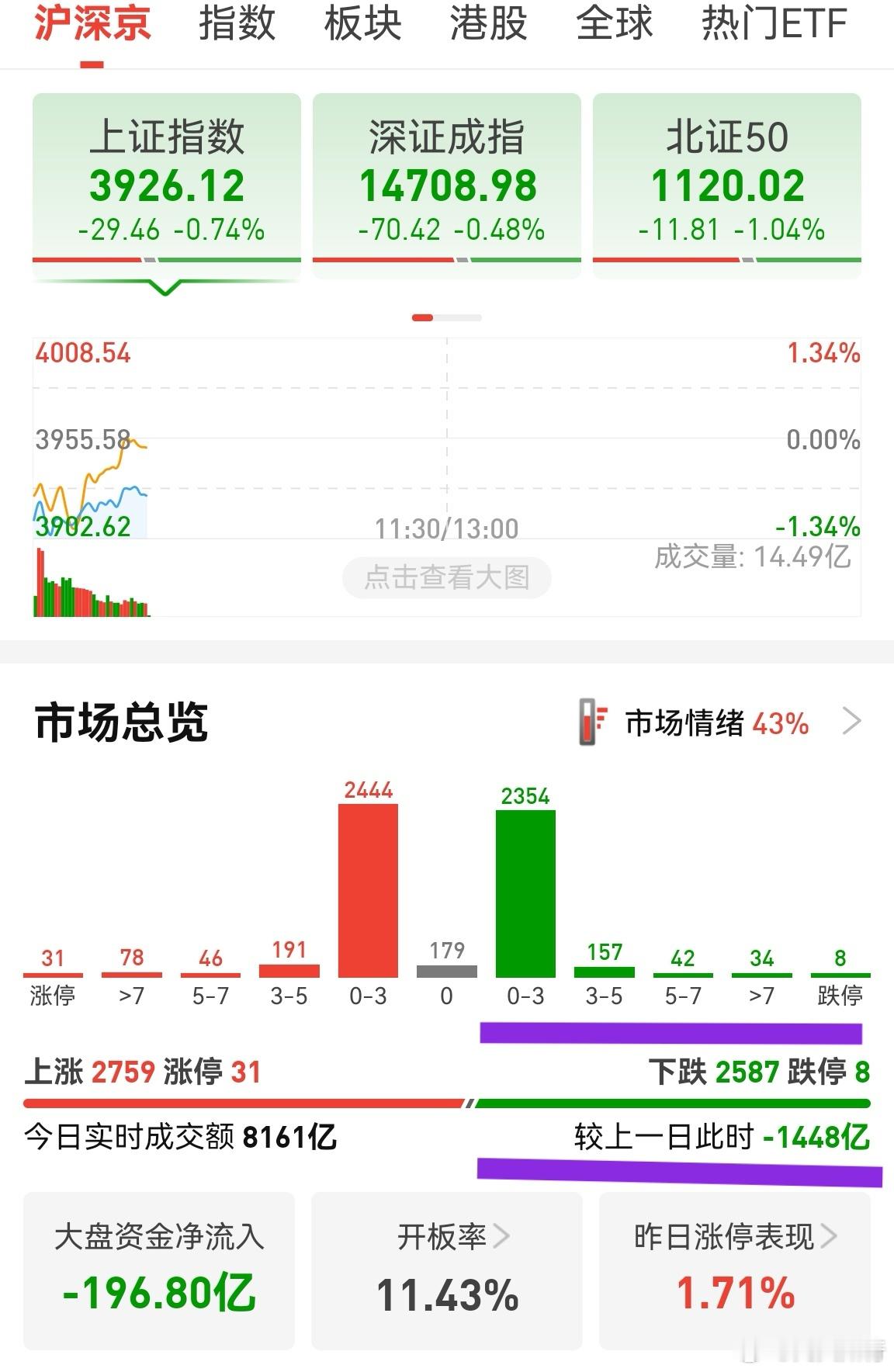 缩量1500亿不到，如果今天整天缩量不到2000亿，就是合理范畴，说明风格在切换
