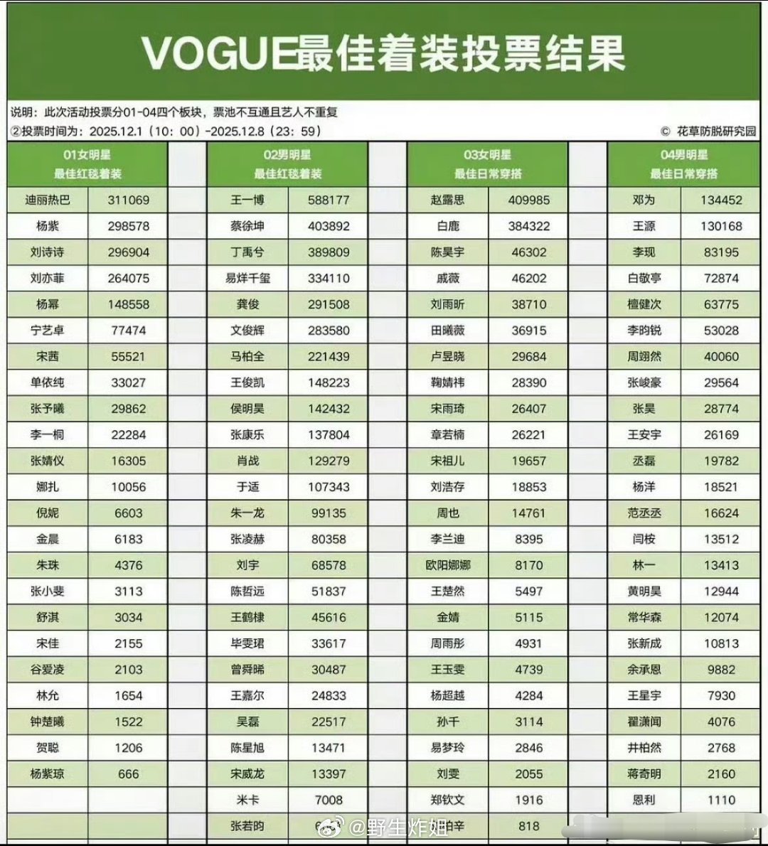 vogue最佳着装投票结果来了，女明星中最佳红毯着装排名第一是迪丽热巴，最佳日常