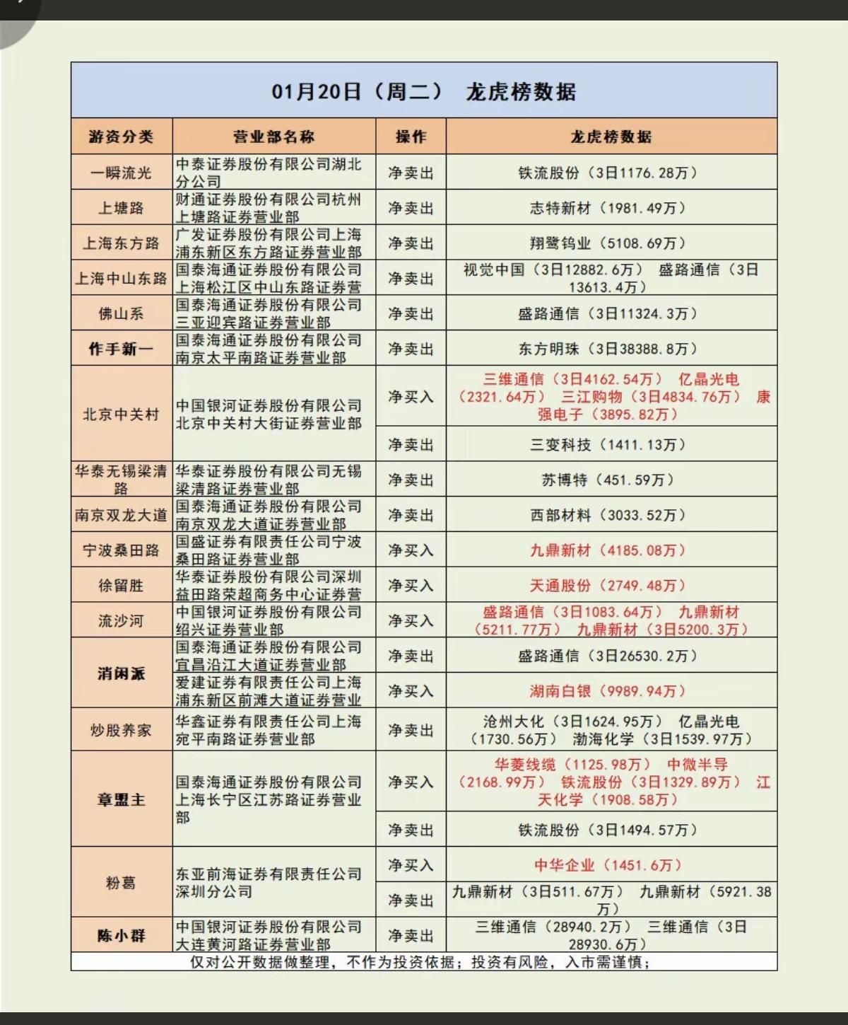 1.20周二游资抢筹龙虎榜！三维通信，盛路通信获多家游资共同抢筹。