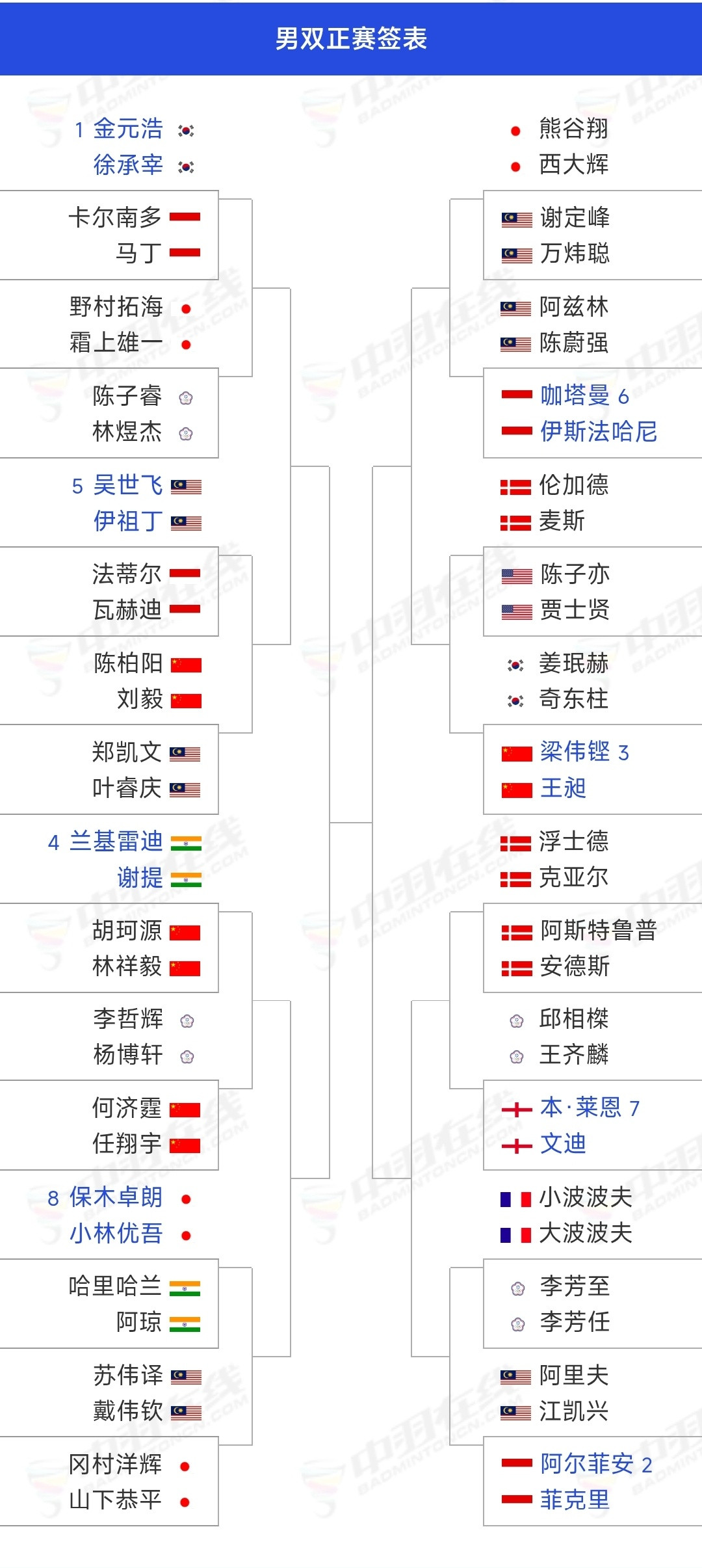 中国羽毛球队2026年中国羽毛球大师赛中国大师赛男双签表，胡珂源林翔毅第一轮就