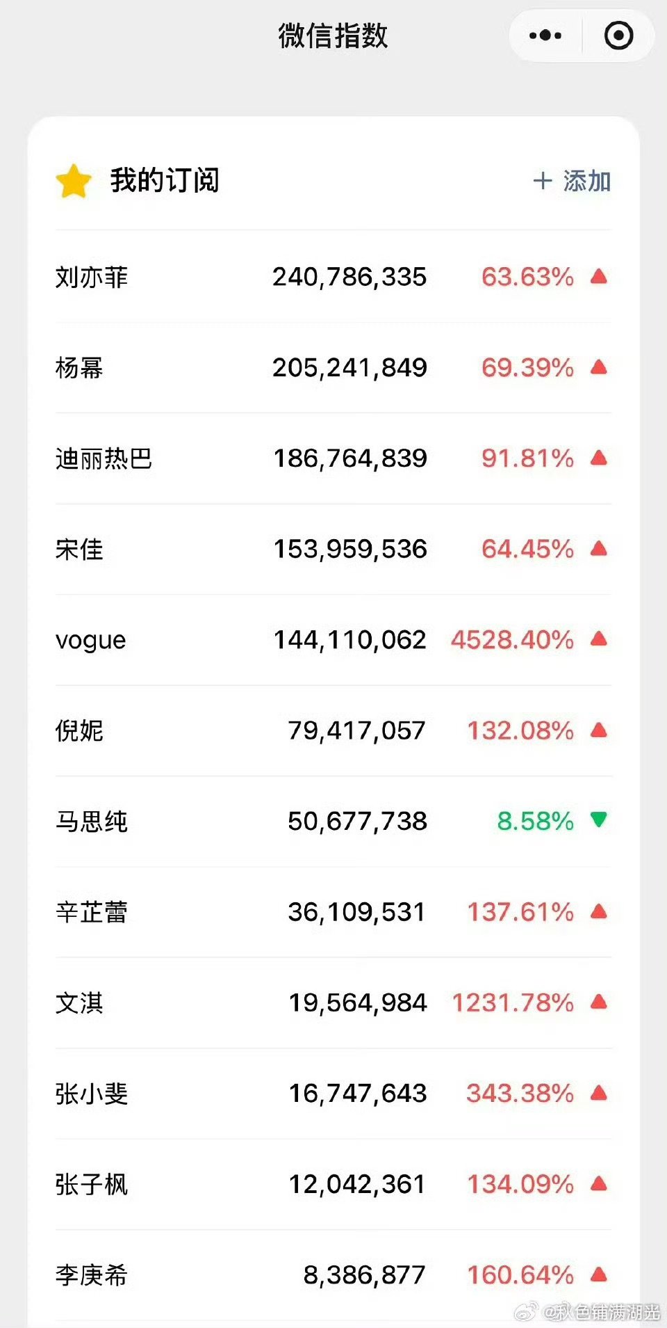 vogue群封明星微指刘亦菲vogue微指破2亿刘亦菲vogue微指破2亿​​