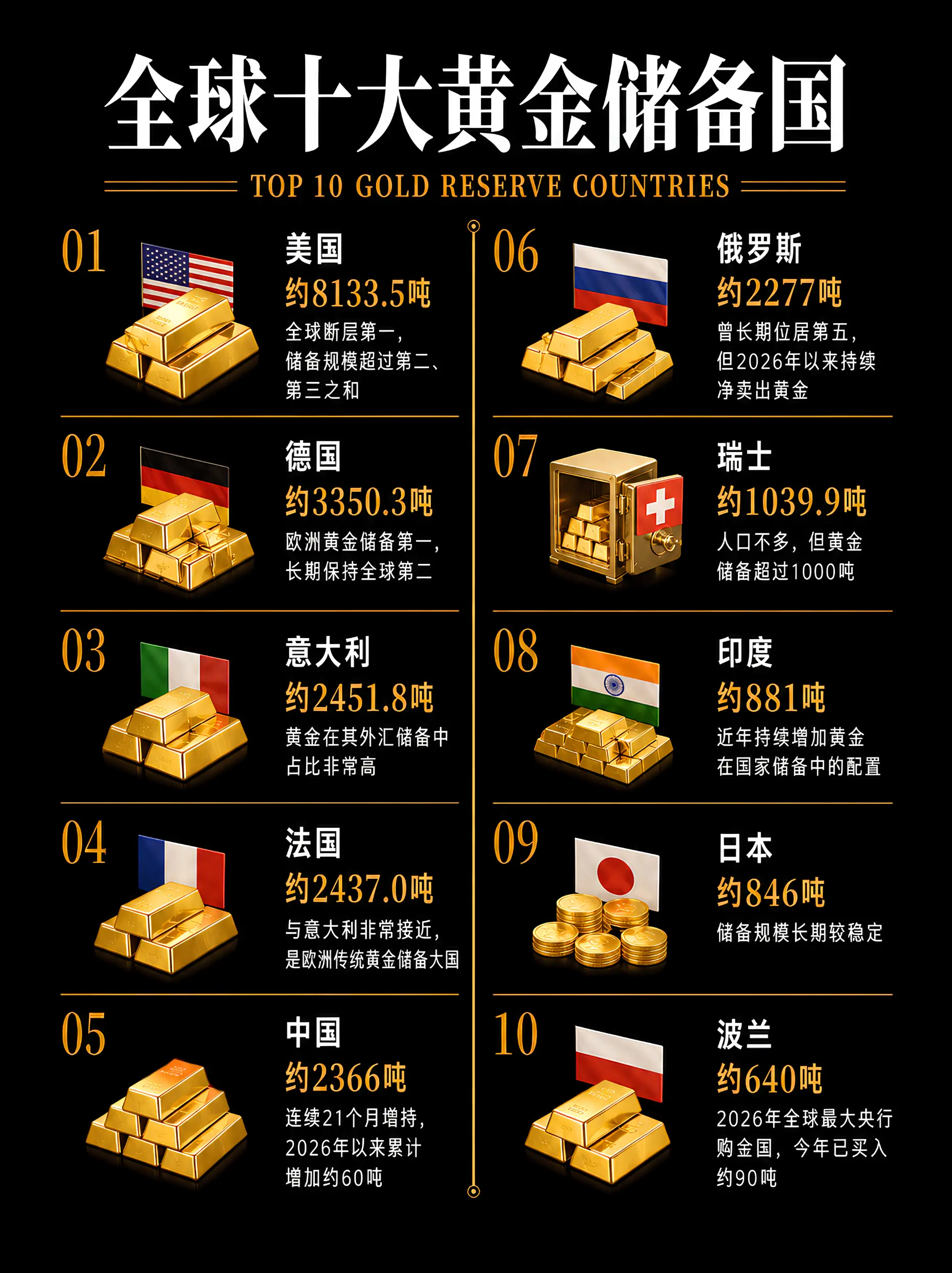 全球十大黄金储备国家。