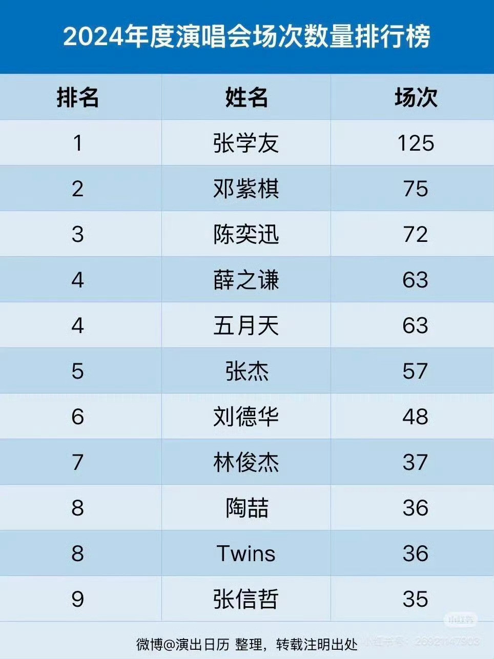 2024年张学友开了125场演唱会，全部都是体育馆级别的，平均三天就有一场，而且