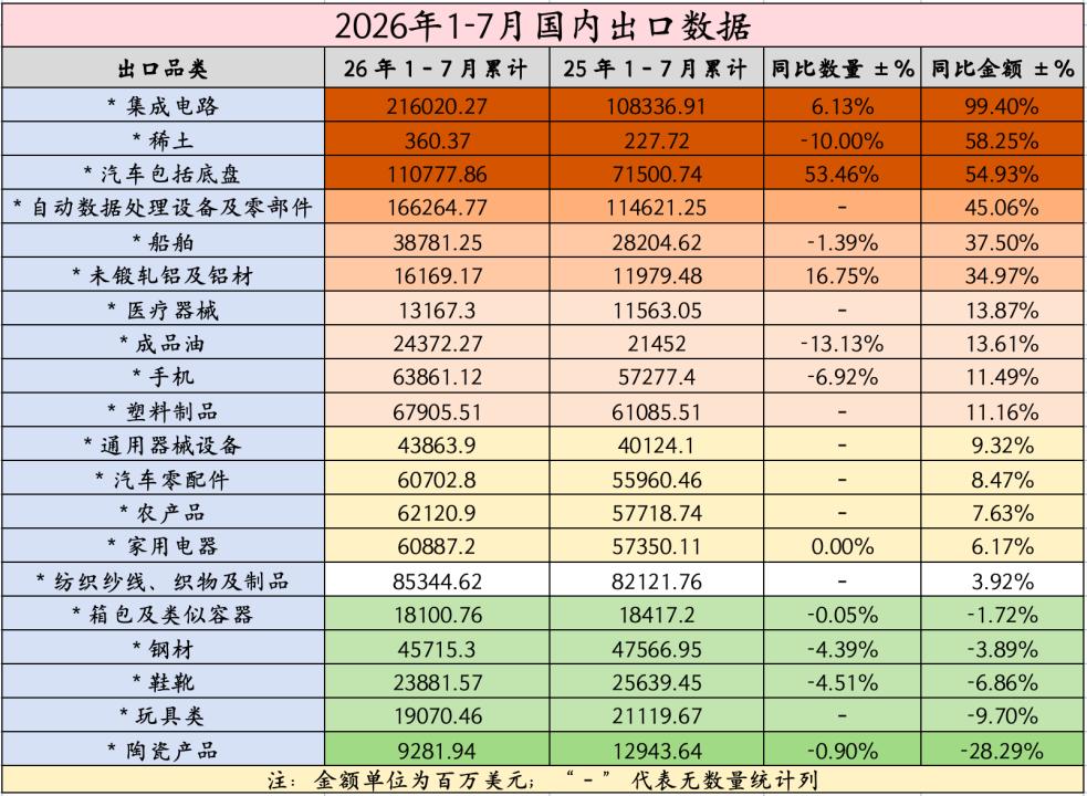 刚刚我发现了3个方向，中报预期差挺大，这个表是今年前7个月国内的出口数据，其中集