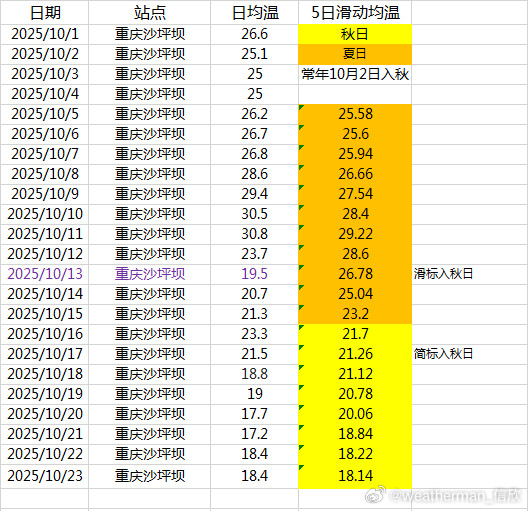 【南方入秋】目前重庆、南京已经走完入秋流程，都是10月13日入秋，创最晚入秋纪录