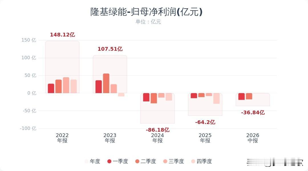 光伏板块是真的惨，龙头隆基又亏损了隆基半年报亏36.84亿，营收同比下滑17.