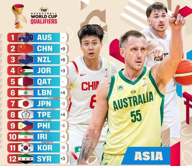 这是重新认识中国男篮了吗？亚男协转身也真快啊！把中国男篮排位到第二了！不再