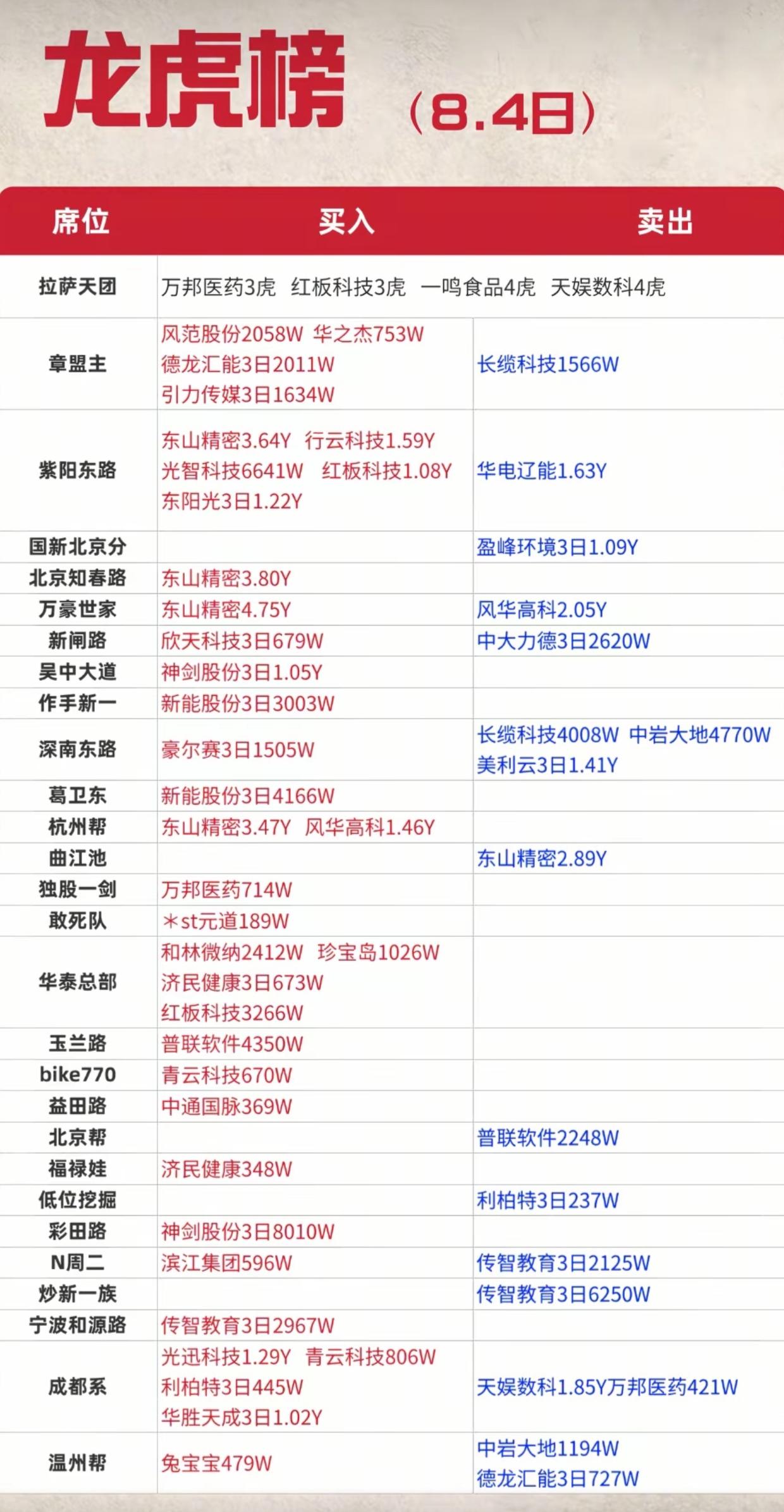8.4龙虎榜曝光！多路游资重仓杀入CPO东山精密8月4日龙虎榜数据出炉，CP
