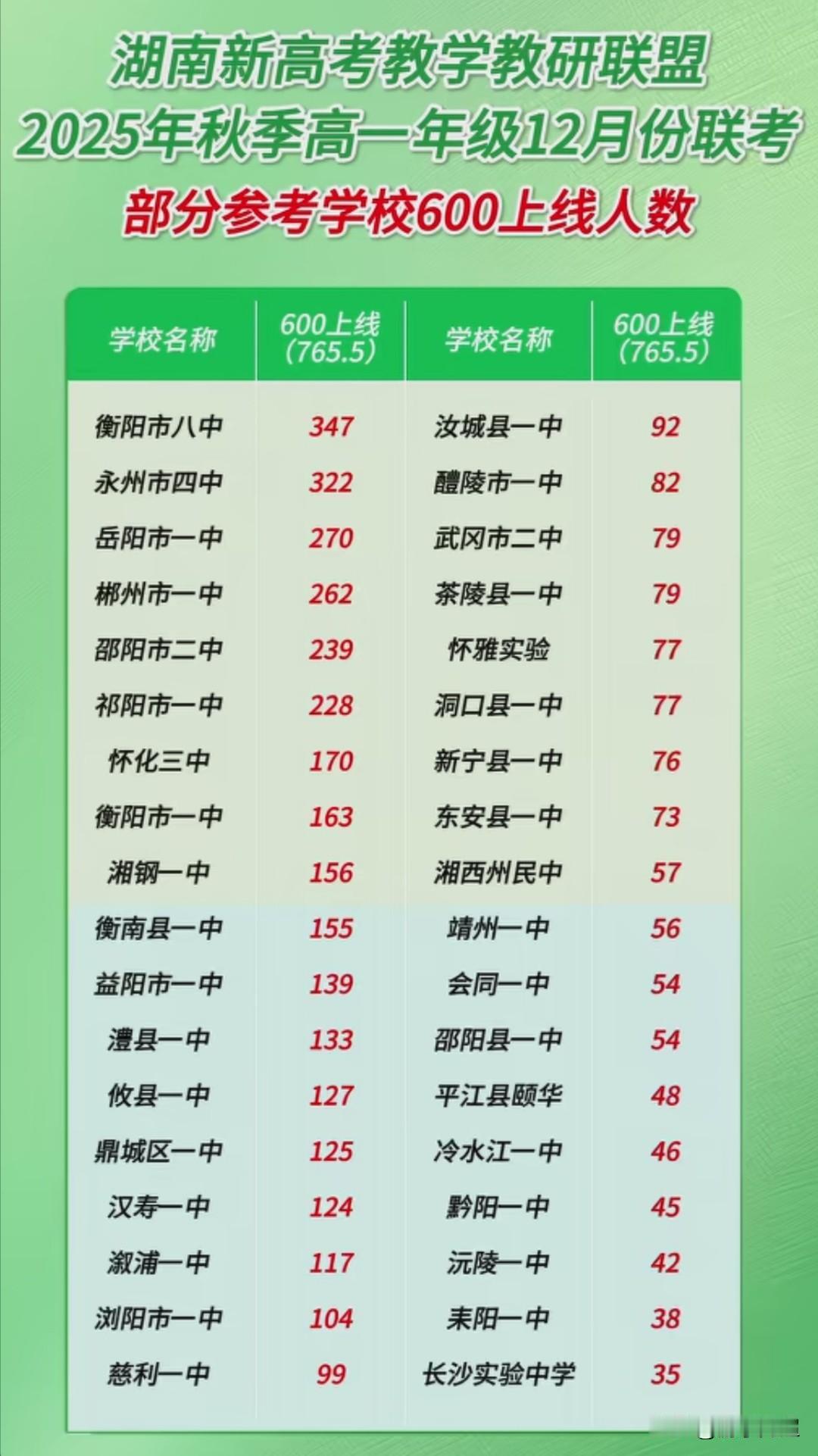 2025年12月15日至16日湖南新高考教学教研联盟高一联考情况。学校的高一学