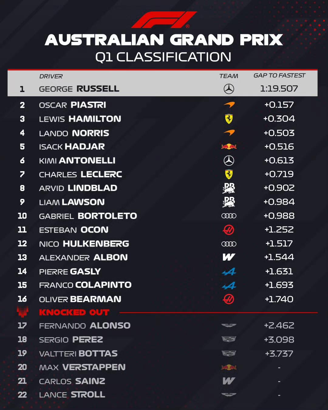2026F1澳大利亚大奖赛排位赛成绩。拉塞尔排名第一晋级，谁都没想到维斯塔潘被淘