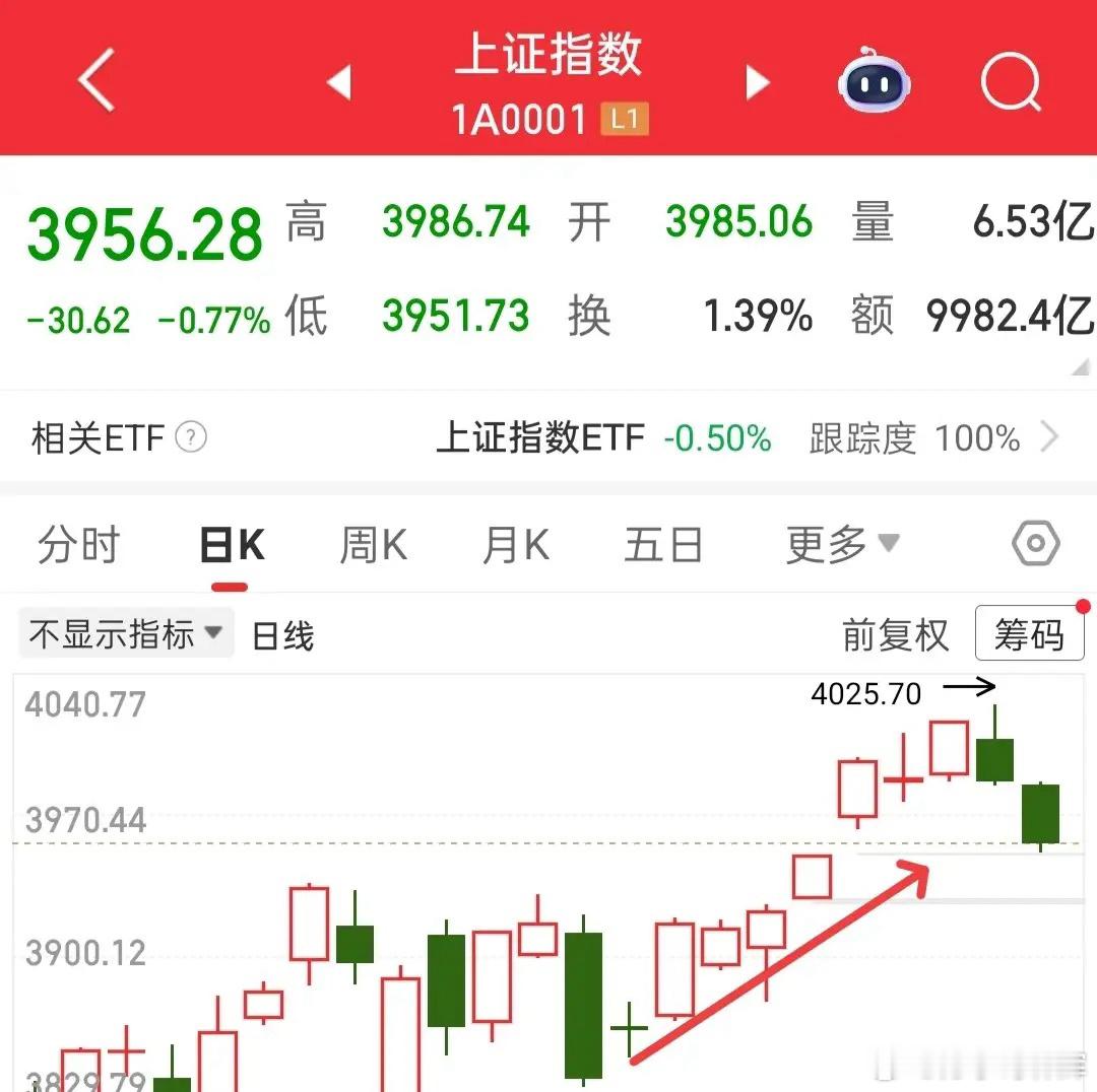 看大盘,今天下方还留有一丝丝缺口,今天为啥不补掉,这个不得而知,也许因为这个缺口