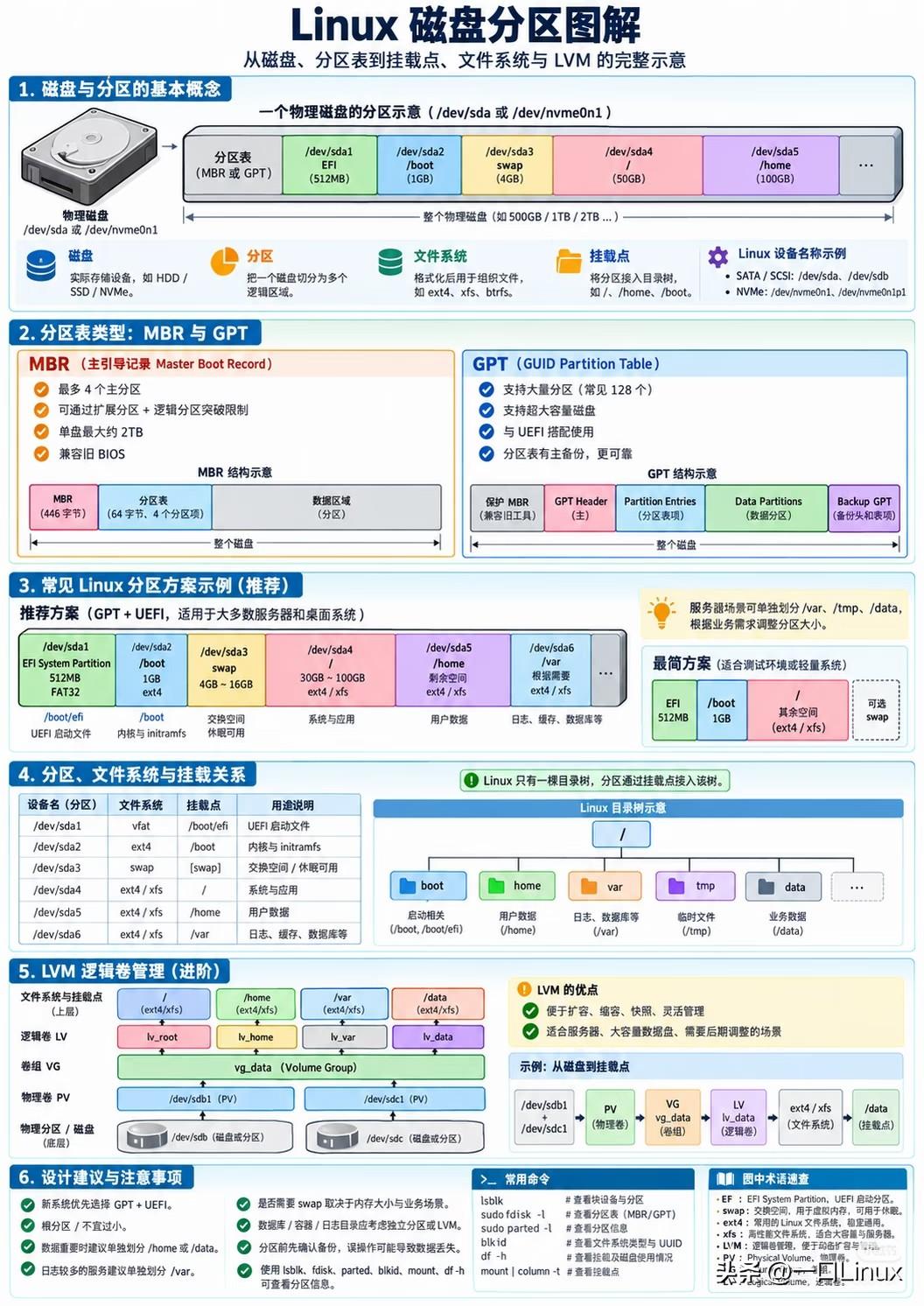 linux磁盘分区，你了解多少？？