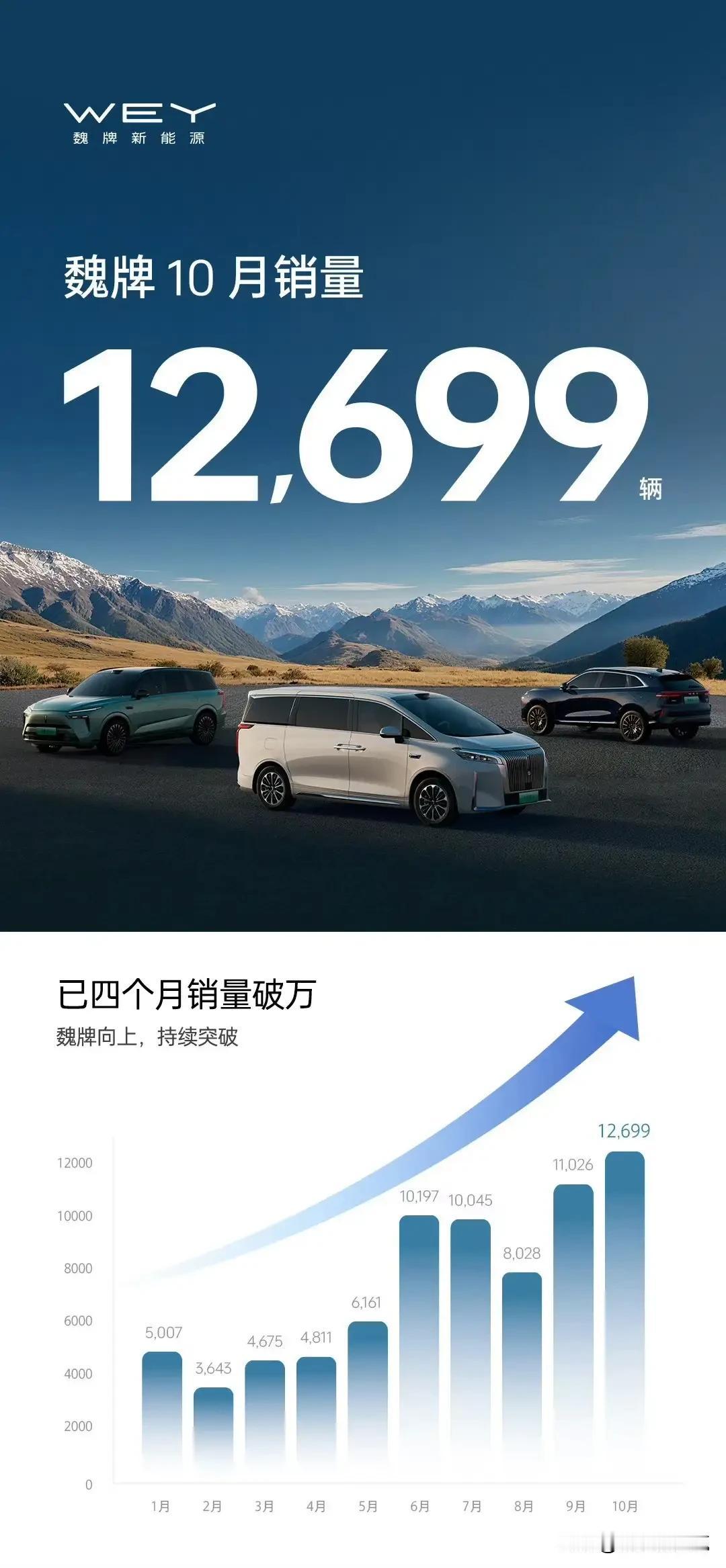 魏牌新能源卖爆了！10月份销量高达1.2万辆，而且该品牌已连续四个月实现销量破万