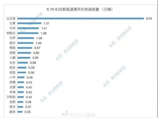 上周各家销量来了，问界新高破万，小鹏反弹最大，智界新低只有500多：比亚迪8.3