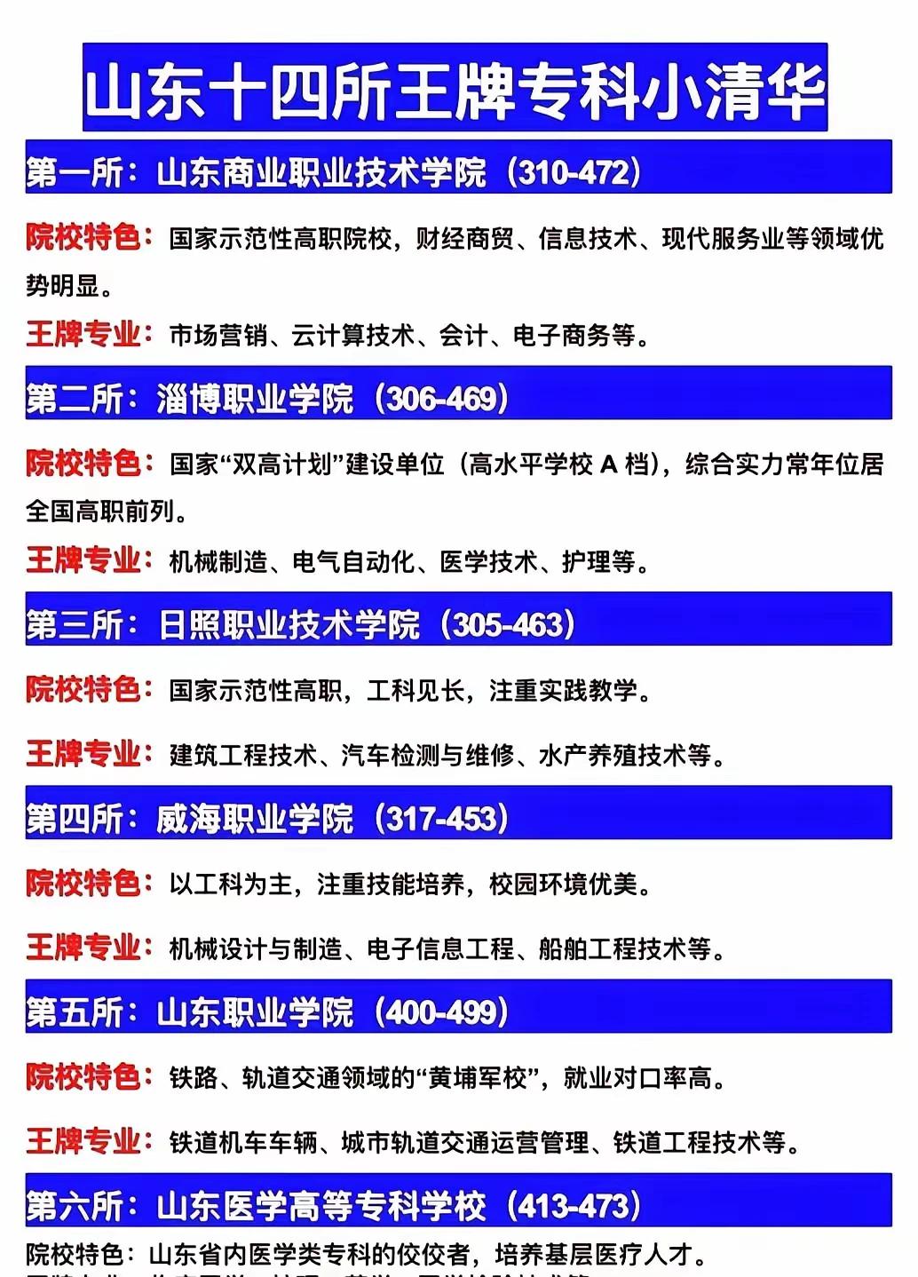 山东高中成绩不太好的孩子，可以关注下面这十四所专科学校。这里面有山东医专(临沂校