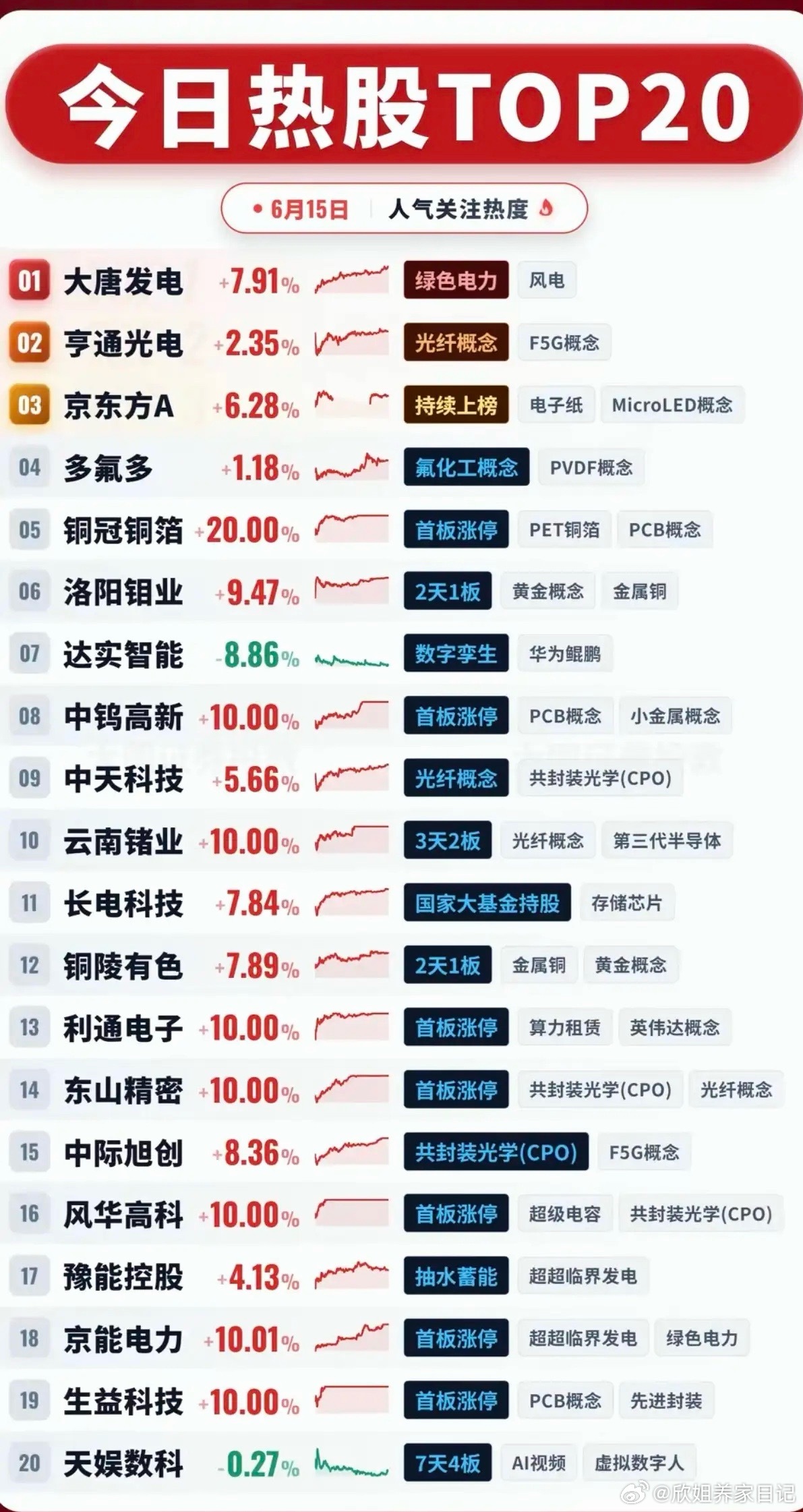 6.15周一市场热议+人气热度榜TOP20!1.PET铜箔、PCB2.小金属