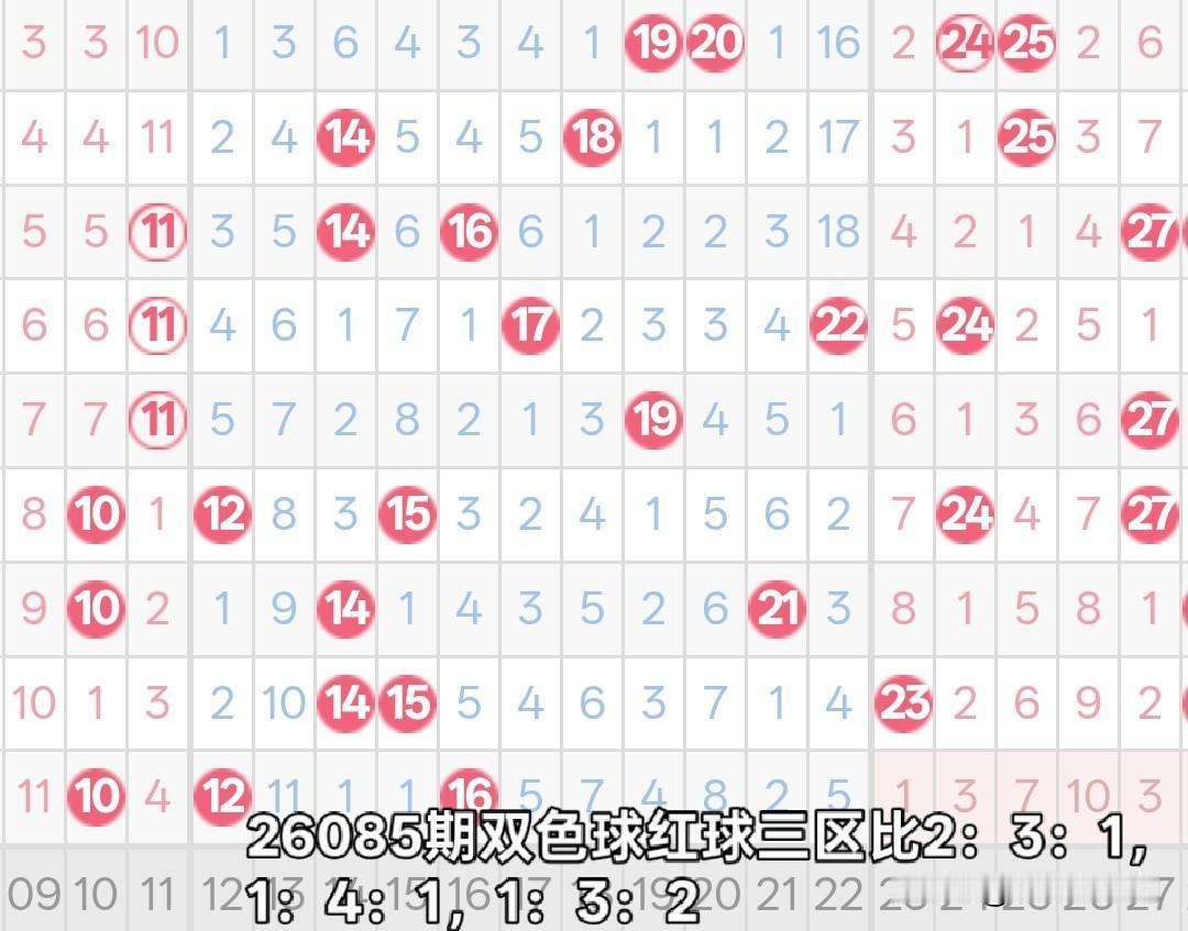 双色球26085期红球三区比分析双色球26084期红球三区比开出了4：2：0的